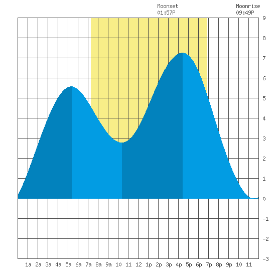 Columbia River Entrance tide chart for Wednesday, October 4, 2023