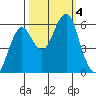 Columbia River Entrance tide chart for Wednesday, October 4, 2023