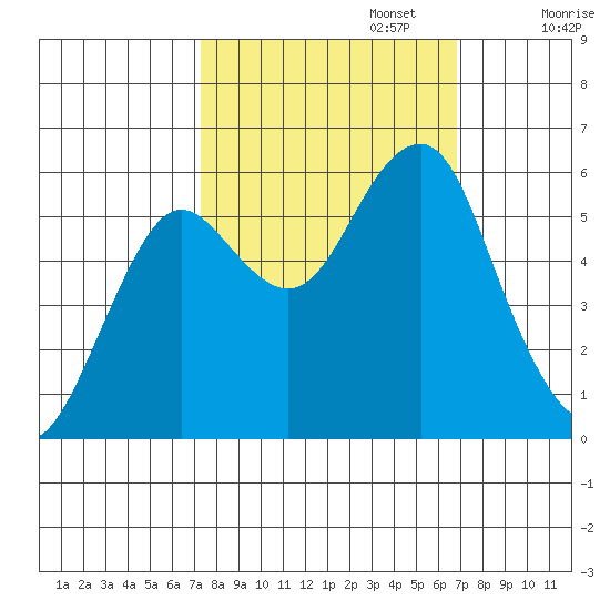 Columbia River Entrance tide chart for Thursday, October 5, 2023