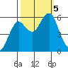 Columbia River Entrance tide chart for Thursday, October 5, 2023