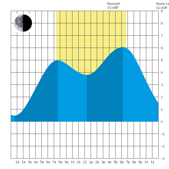 Columbia River Entrance tide chart for Friday, October 6, 2023