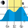 Columbia River Entrance tide chart for Friday, October 6, 2023