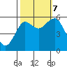 Columbia River Entrance tide chart for Saturday, October 7, 2023