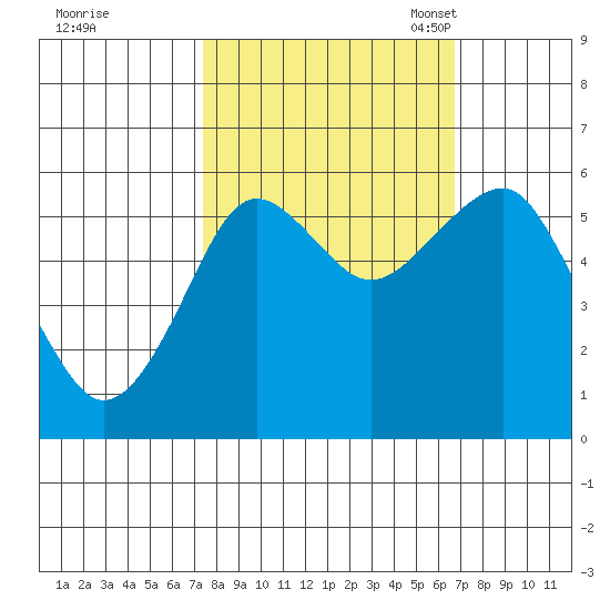 Columbia River Entrance tide chart for Sunday, October 8, 2023