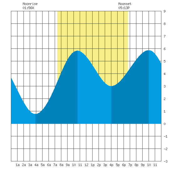 Columbia River Entrance tide chart for Monday, October 9, 2023