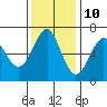 Columbia River Entrance tide chart for Friday, November 10, 2023