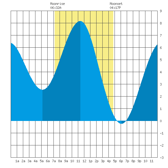 Columbia River Entrance tide chart for Sunday, November 12, 2023