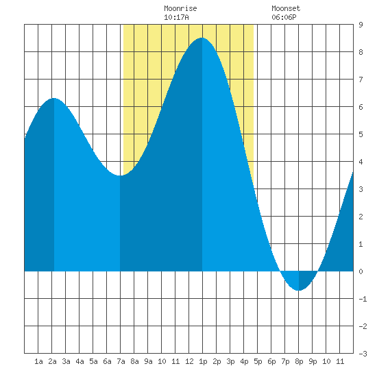 Columbia River Entrance tide chart for Wednesday, November 15, 2023