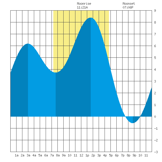 Columbia River Entrance tide chart for Thursday, November 16, 2023