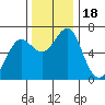 Columbia River Entrance tide chart for Saturday, November 18, 2023