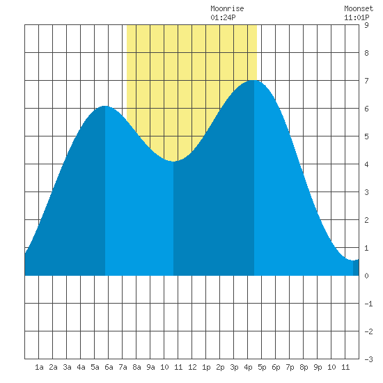 Columbia River Entrance tide chart for Sunday, November 19, 2023