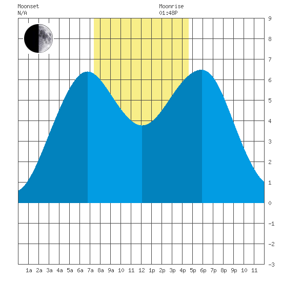 Columbia River Entrance tide chart for Monday, November 20, 2023