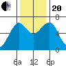 Columbia River Entrance tide chart for Monday, November 20, 2023