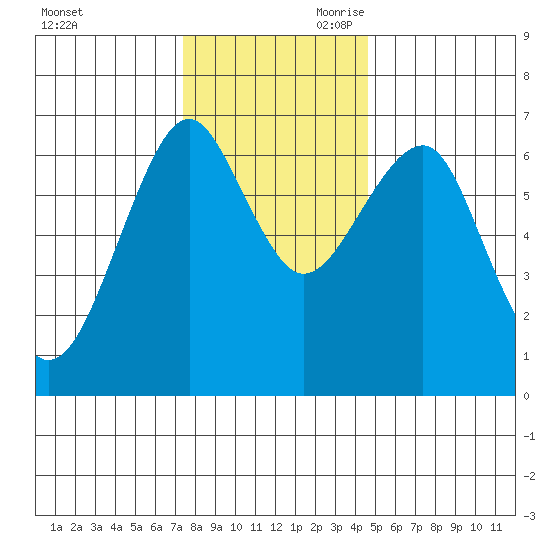 Columbia River Entrance tide chart for Tuesday, November 21, 2023