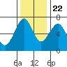 Columbia River Entrance tide chart for Wednesday, November 22, 2023