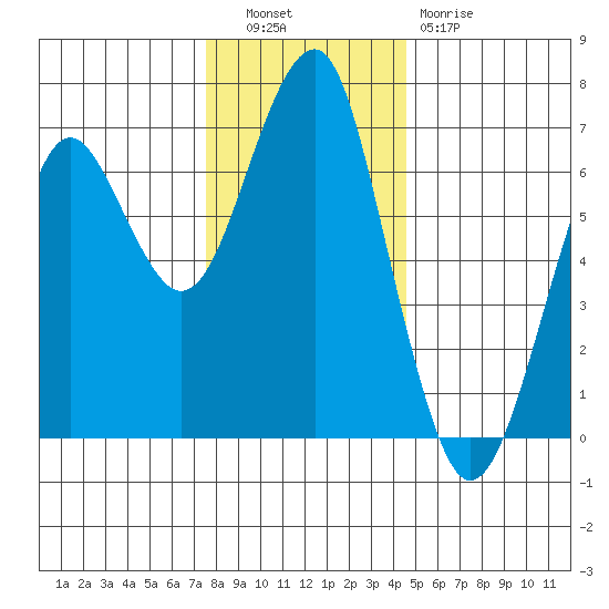Columbia River Entrance tide chart for Tuesday, November 28, 2023