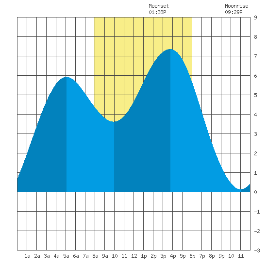 Columbia River Entrance tide chart for Thursday, November 2, 2023