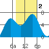 Columbia River Entrance tide chart for Thursday, November 2, 2023