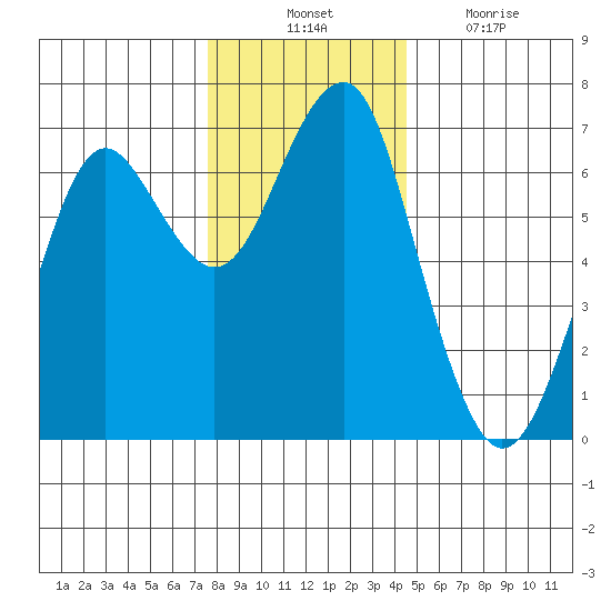 Columbia River Entrance tide chart for Thursday, November 30, 2023