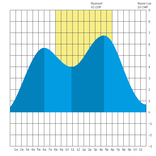 Columbia River Entrance tide chart for Friday, November 3, 2023