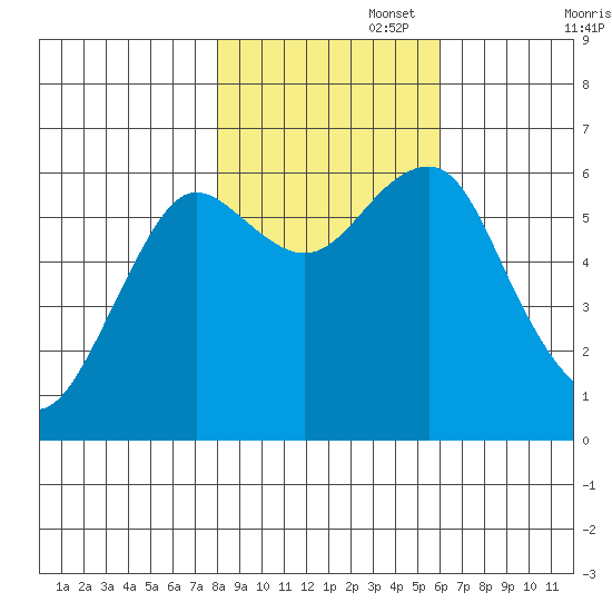 Columbia River Entrance tide chart for Saturday, November 4, 2023