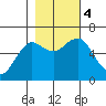 Columbia River Entrance tide chart for Saturday, November 4, 2023