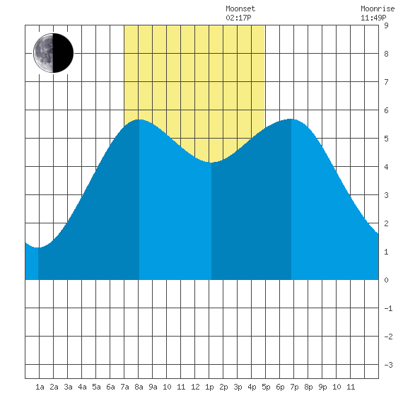Columbia River Entrance tide chart for Sunday, November 5, 2023
