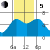 Columbia River Entrance tide chart for Sunday, November 5, 2023