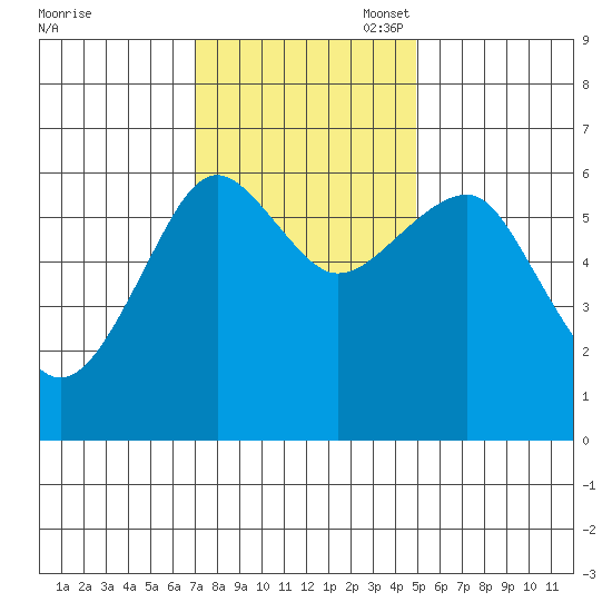 Columbia River Entrance tide chart for Monday, November 6, 2023