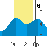 Columbia River Entrance tide chart for Monday, November 6, 2023