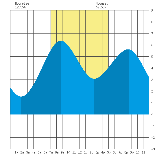 Columbia River Entrance tide chart for Tuesday, November 7, 2023