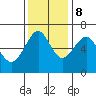 Columbia River Entrance tide chart for Wednesday, November 8, 2023