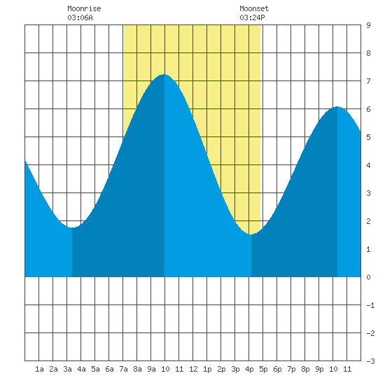 Columbia River Entrance tide chart for Thursday, November 9, 2023