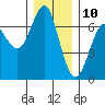 Columbia River Entrance tide chart for Sunday, December 10, 2023