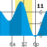 Columbia River Entrance tide chart for Monday, December 11, 2023