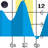 Columbia River Entrance tide chart for Tuesday, December 12, 2023