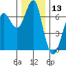 Columbia River Entrance tide chart for Wednesday, December 13, 2023