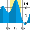 Columbia River Entrance tide chart for Thursday, December 14, 2023