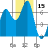 Columbia River Entrance tide chart for Friday, December 15, 2023