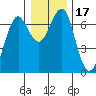 Columbia River Entrance tide chart for Sunday, December 17, 2023