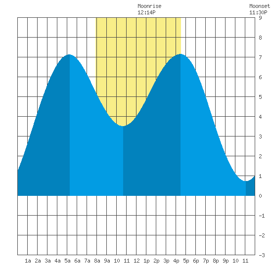 Columbia River Entrance tide chart for Monday, December 18, 2023