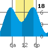 Columbia River Entrance tide chart for Monday, December 18, 2023