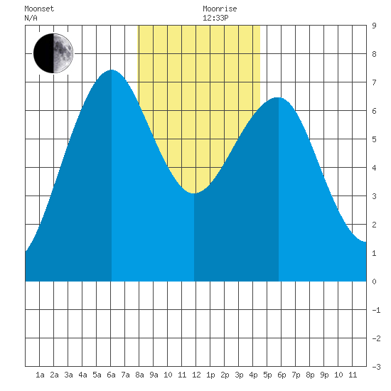 Columbia River Entrance tide chart for Tuesday, December 19, 2023