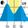 Columbia River Entrance tide chart for Tuesday, December 19, 2023