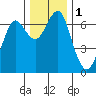 Columbia River Entrance tide chart for Friday, December 1, 2023