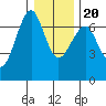 Columbia River Entrance tide chart for Wednesday, December 20, 2023