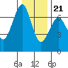 Columbia River Entrance tide chart for Thursday, December 21, 2023