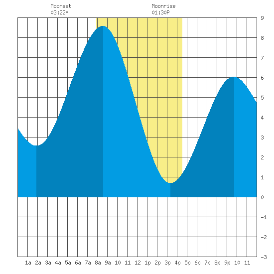 Columbia River Entrance tide chart for Friday, December 22, 2023