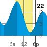 Columbia River Entrance tide chart for Friday, December 22, 2023