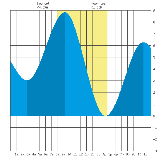 Columbia River Entrance tide chart for Saturday, December 23, 2023